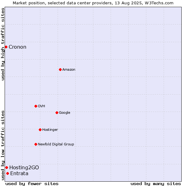 Market position of Entrata vs. Hosting2GO vs. Cronon