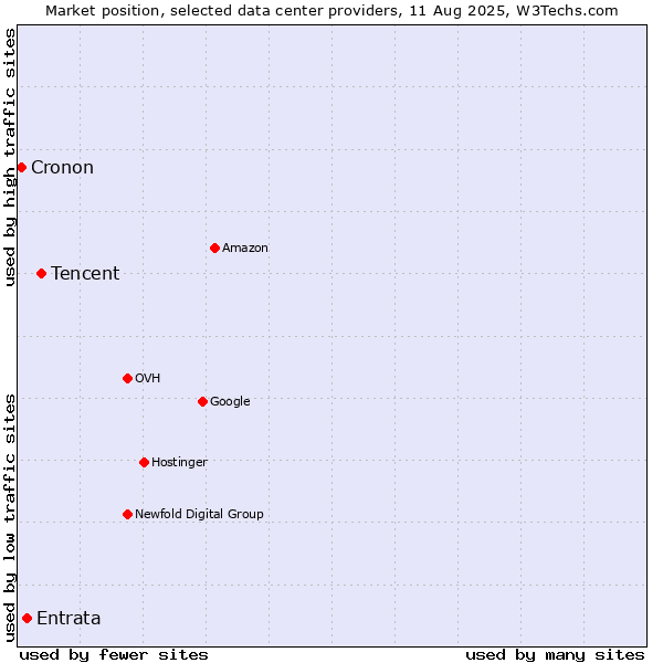 Market position of Tencent vs. Entrata vs. Cronon