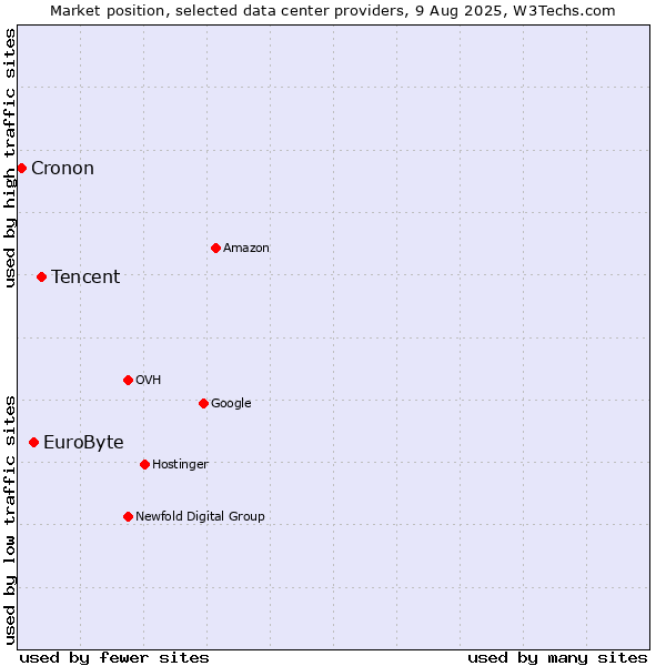 Market position of Tencent vs. EuroByte vs. Cronon