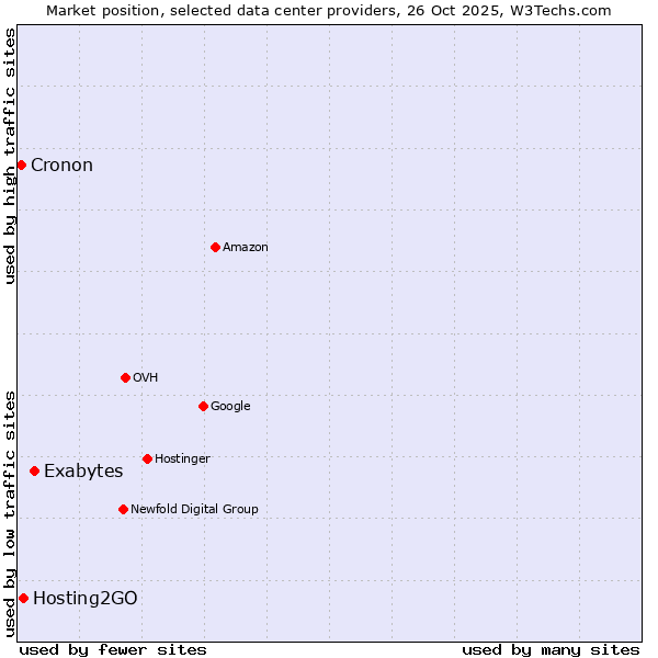 Market position of Exabytes vs. Hosting2GO vs. Cronon