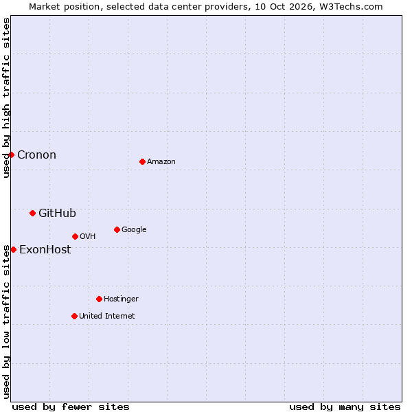 Market position of GitHub vs. ExonHost vs. Cronon