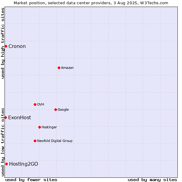 Market position of Hosting2GO vs. Cronon vs. ExonHost