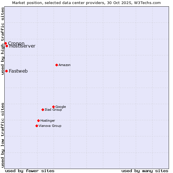 Market position of Hostiserver vs. Fastweb vs. Cronon