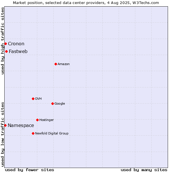 Market position of Fastweb vs. Cronon vs. Namespace