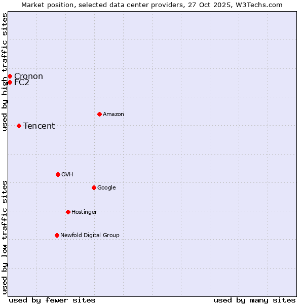 Market position of Tencent vs. Cronon vs. FC2