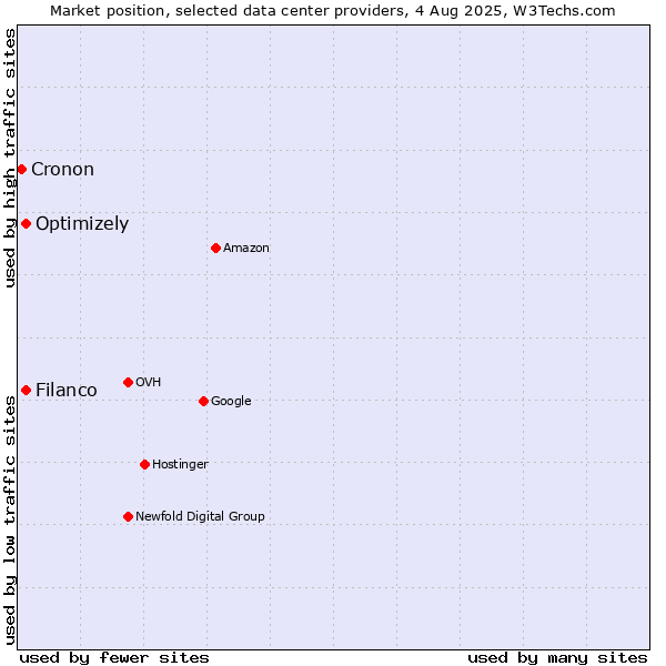 Market position of Filanco vs. Optimizely vs. Cronon