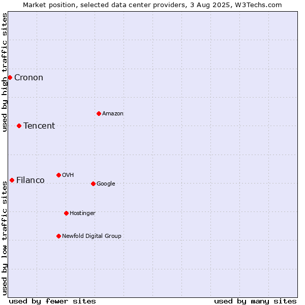 Market position of Tencent vs. Filanco vs. Cronon