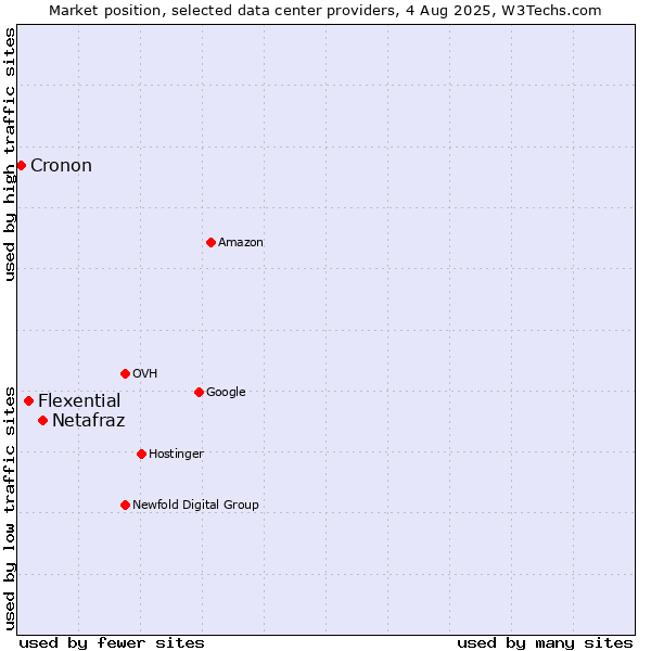 Market position of Netafraz vs. Flexential vs. Cronon