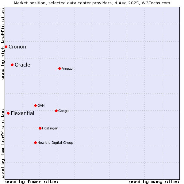 Market position of Oracle vs. Flexential vs. Cronon