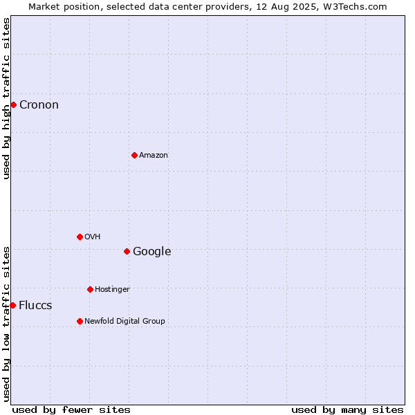 Market position of Google vs. Cronon vs. Fluccs