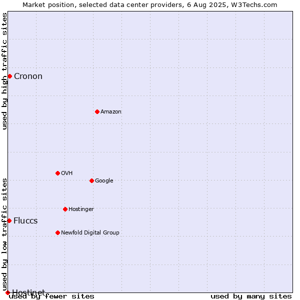 Market position of Cronon vs. Fluccs vs. Hostinet