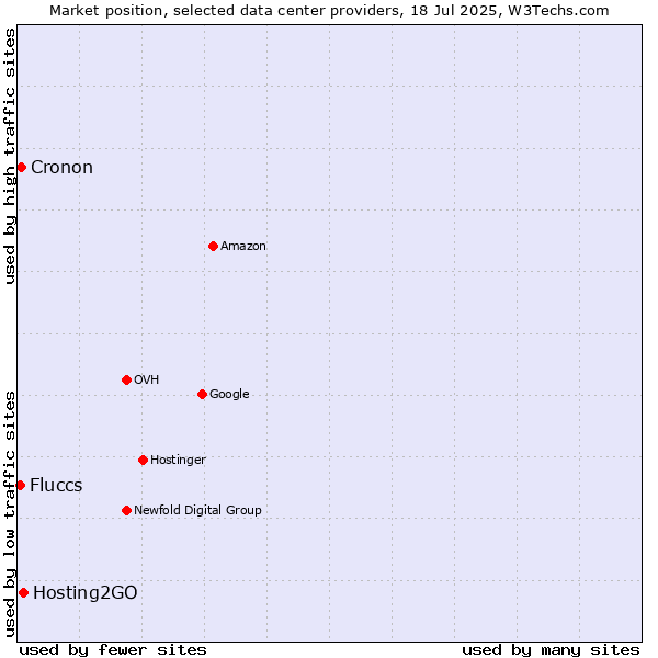 Market position of Hosting2GO vs. Cronon vs. Fluccs