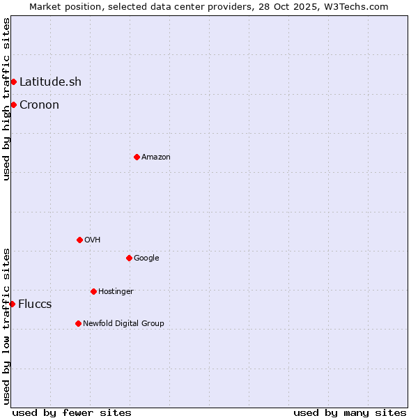 Market position of Cronon vs. Latitude.sh vs. Fluccs