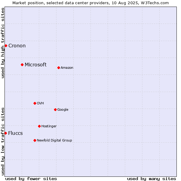 Market position of Microsoft vs. Cronon vs. Fluccs