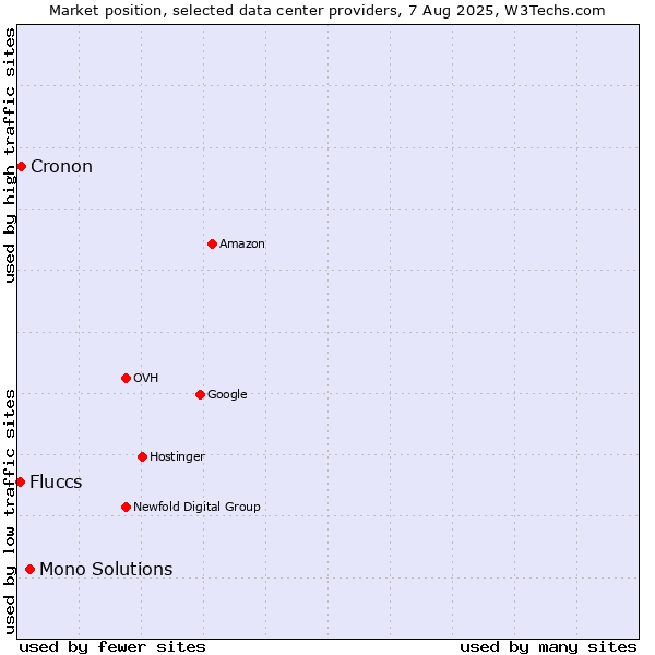 Market position of Mono Solutions vs. Cronon vs. Fluccs