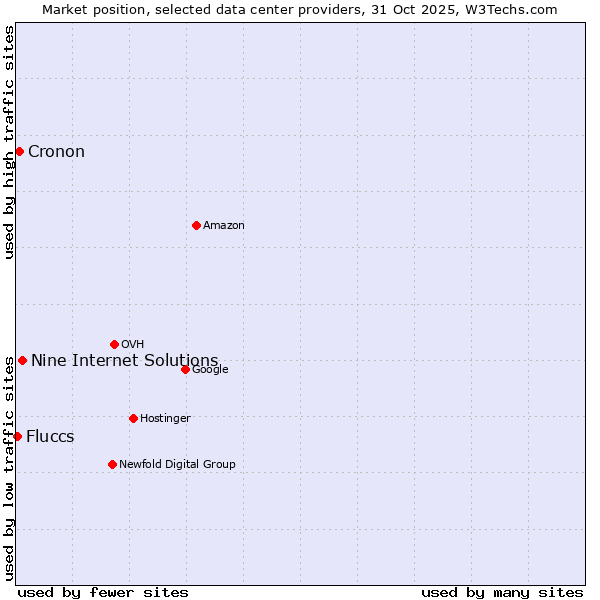 Market position of Nine Internet Solutions vs. Cronon vs. Fluccs