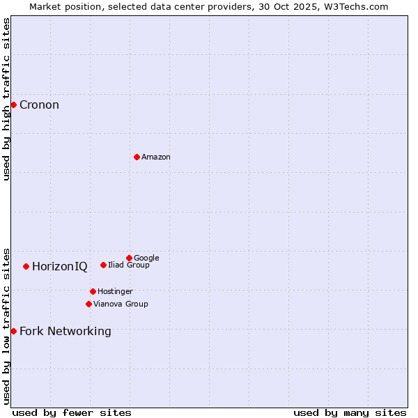 Market position of HorizonIQ vs. Cronon vs. Fork Networking