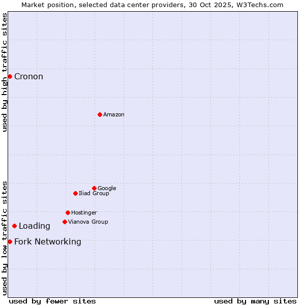 Market position of Loading vs. Cronon vs. Fork Networking