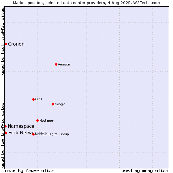 Market position of Fork Networking vs. Cronon vs. Namespace