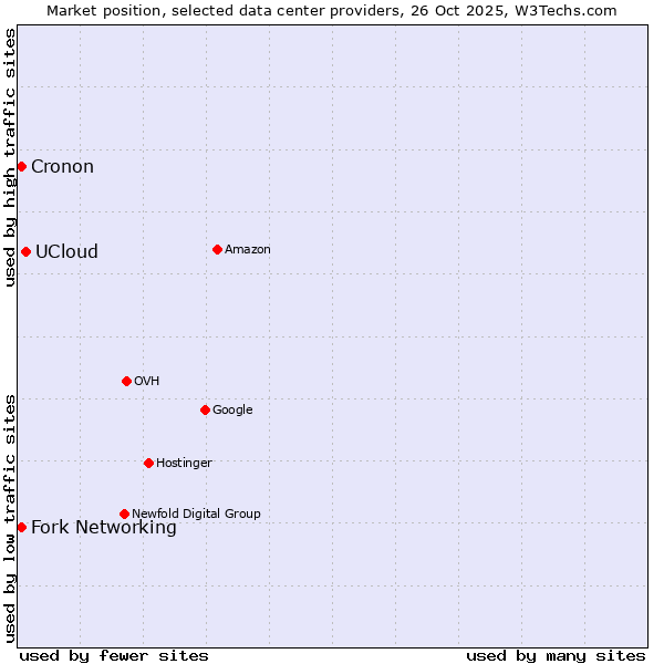 Market position of UCloud vs. Cronon vs. Fork Networking