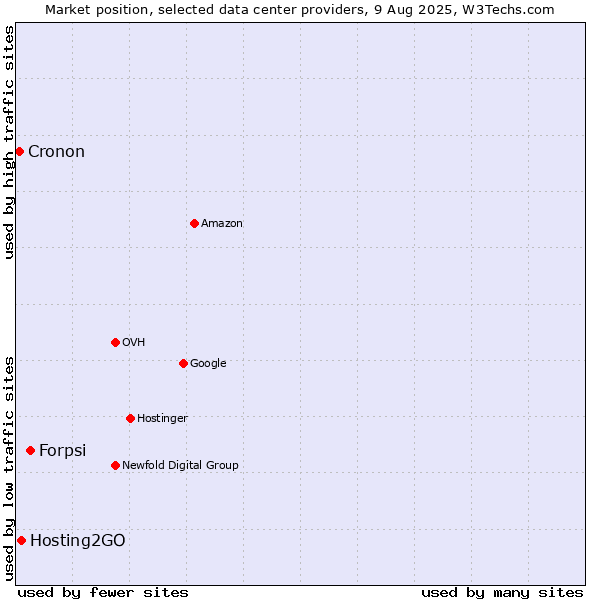 Market position of Forpsi vs. Hosting2GO vs. Cronon