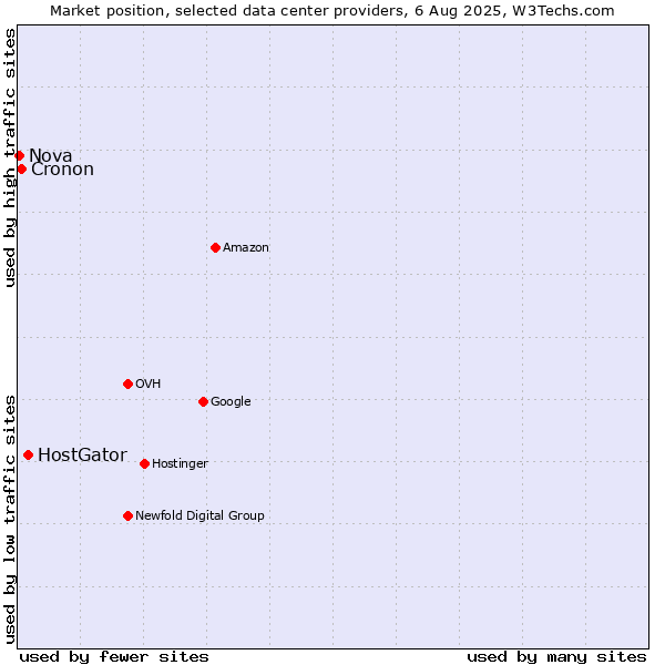 Market position of HostGator vs. Cronon vs. Nova