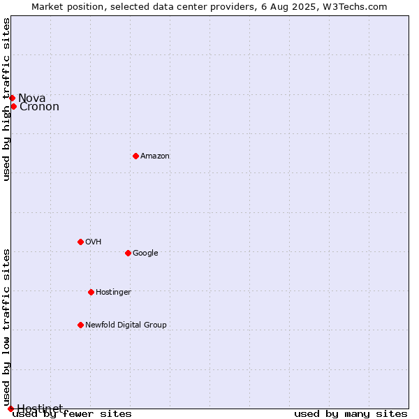 Market position of Cronon vs. Nova vs. Hostinet