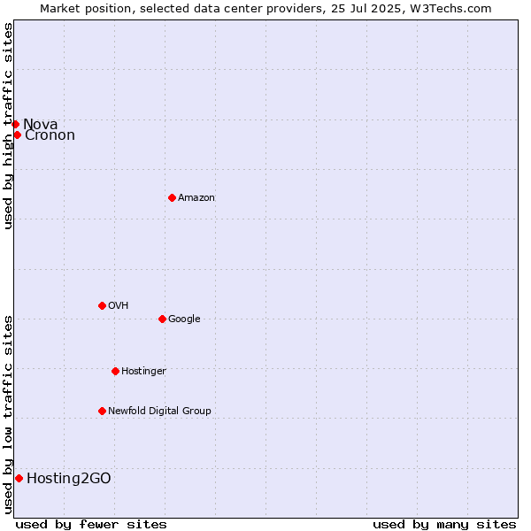 Market position of Hosting2GO vs. Cronon vs. Nova