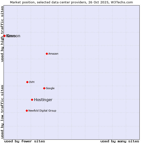 Market position of Hostinger vs. Cronon vs. Nova