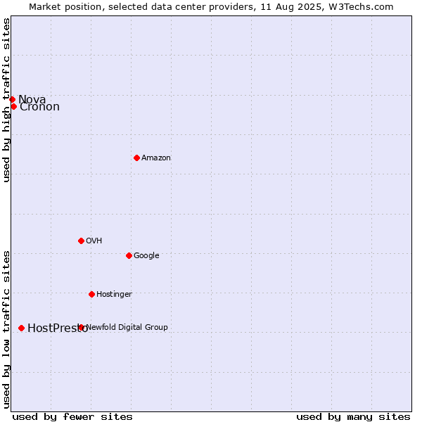Market position of HostPresto vs. Cronon vs. Nova
