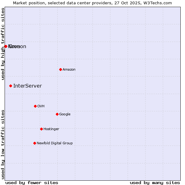 Market position of InterServer vs. Cronon vs. Nova