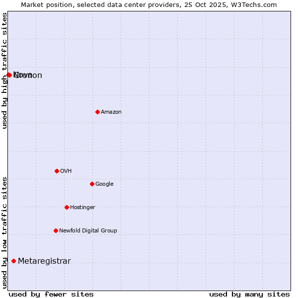 Market position of Metaregistrar vs. Cronon vs. Nova