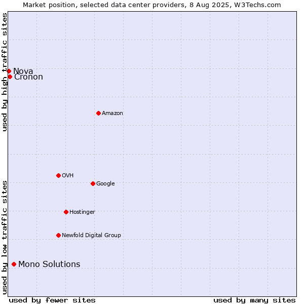 Market position of Mono Solutions vs. Cronon vs. Nova