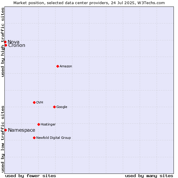 Market position of Cronon vs. Namespace vs. Nova
