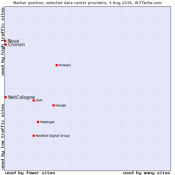 Market position of Cronon vs. NetCologne vs. Nova
