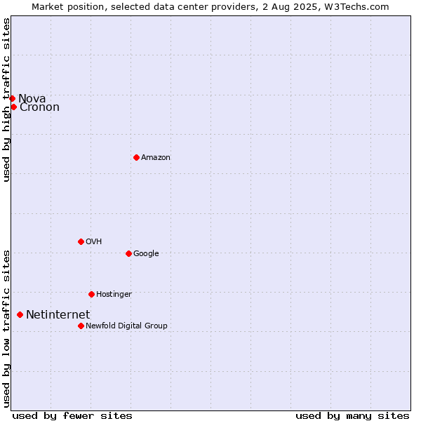 Market position of Netinternet vs. Cronon vs. Nova