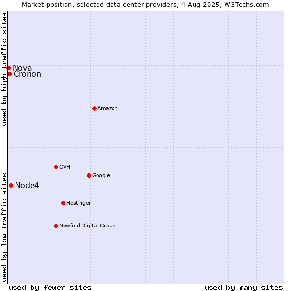 Market position of Node4 vs. Cronon vs. Nova