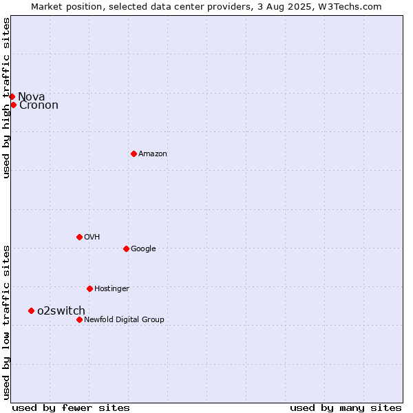 Market position of o2switch vs. Cronon vs. Nova