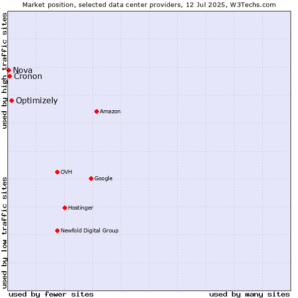Market position of Optimizely vs. Cronon vs. Nova