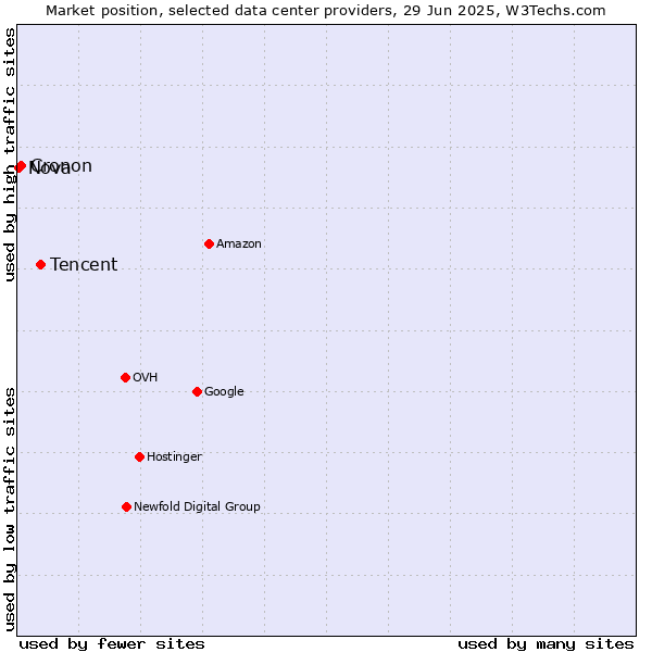 Market position of Tencent vs. Cronon vs. Nova