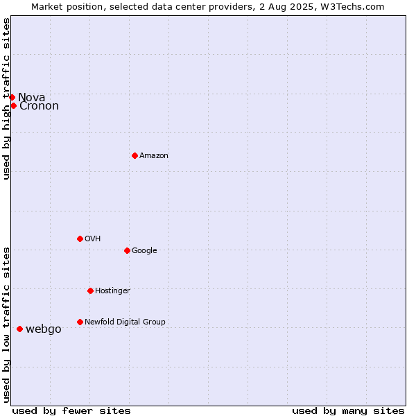 Market position of webgo vs. Cronon vs. Nova