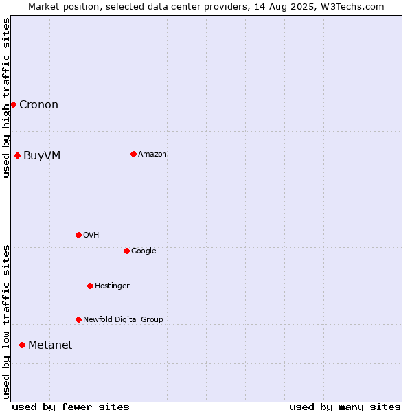 Market position of Metanet vs. BuyVM vs. Cronon