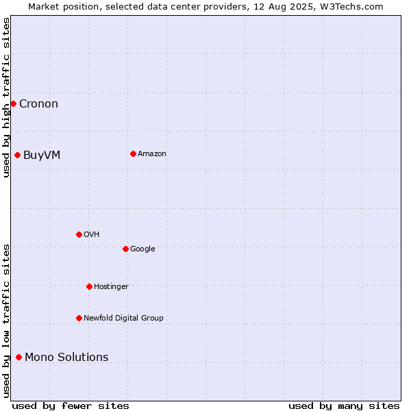 Market position of Mono Solutions vs. BuyVM vs. Cronon