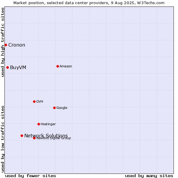 Market position of Network Solutions vs. BuyVM vs. Cronon