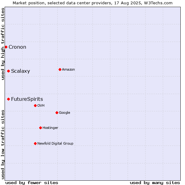 Market position of FutureSpirits vs. Scalaxy vs. Cronon