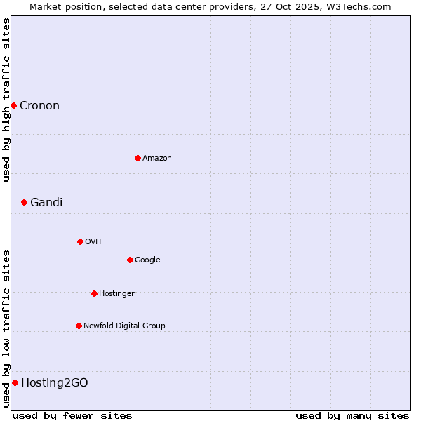 Market position of Gandi vs. Hosting2GO vs. Cronon