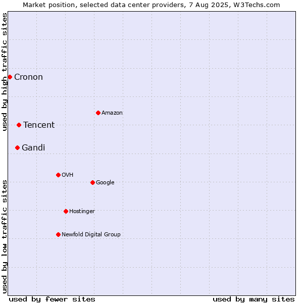 Market position of Tencent vs. Gandi vs. Cronon