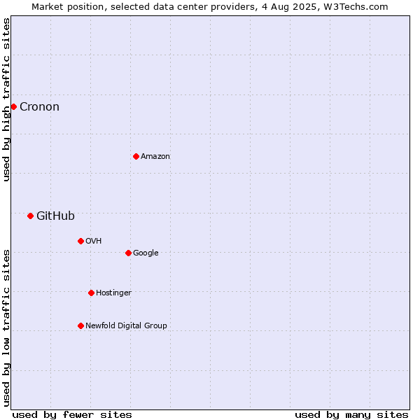 Market position of GitHub vs. Cronon