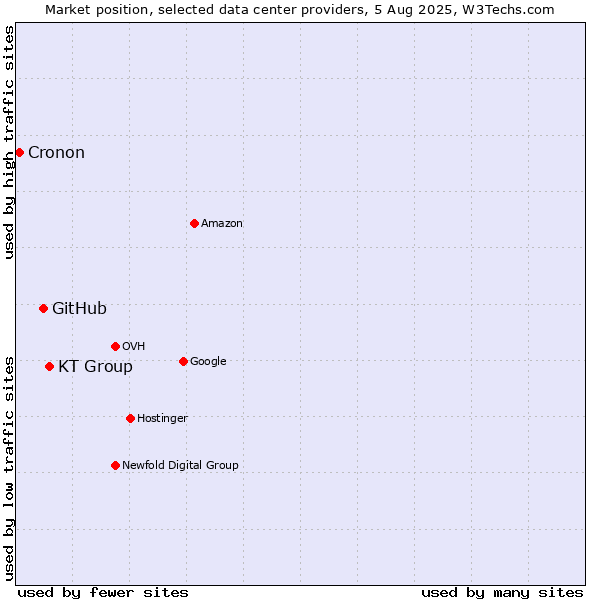 Market position of KT Group vs. GitHub vs. Cronon