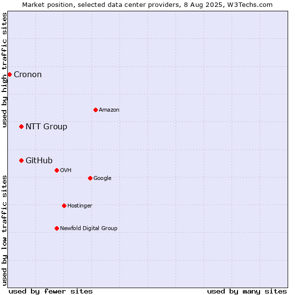Market position of NTT Group vs. GitHub vs. Cronon